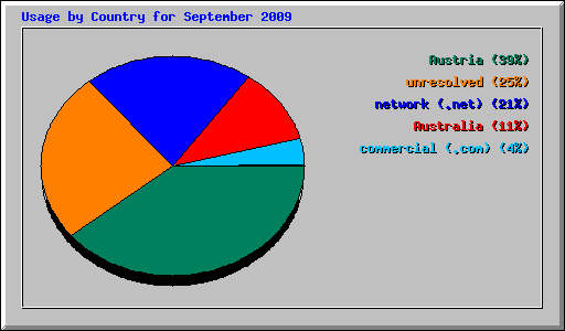 Usage by Country for September 2009