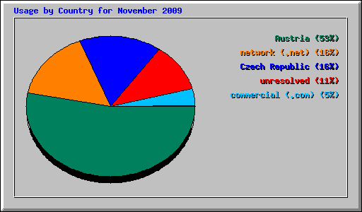 Usage by Country for November 2009