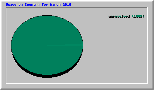 Usage by Country for March 2010