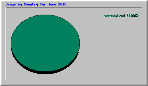 Usage by Country for June 2010