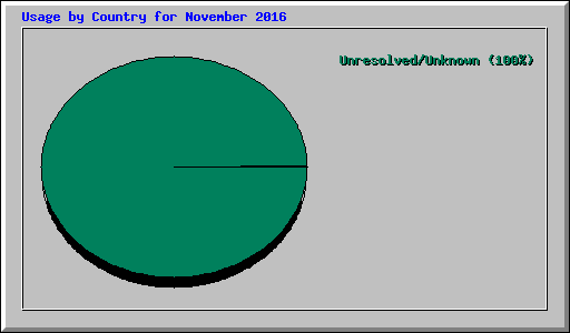 Usage by Country for November 2016