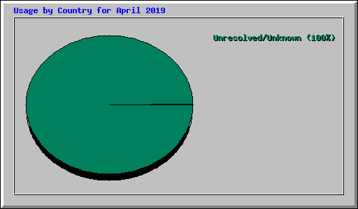 Usage by Country for April 2019