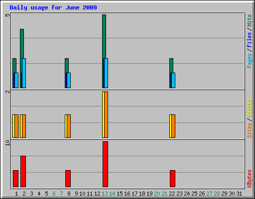Daily usage for June 2009