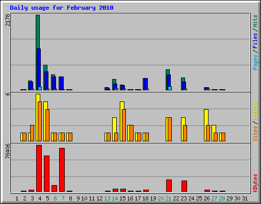 Daily usage for February 2010