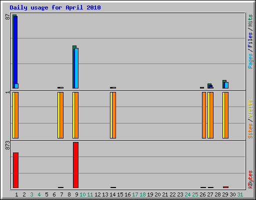 Daily usage for April 2010