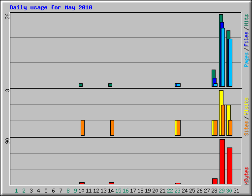 Daily usage for May 2010