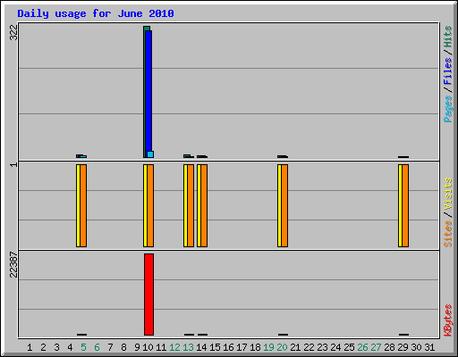 Daily usage for June 2010