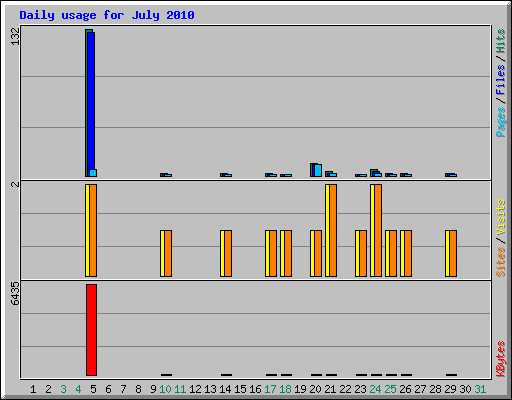 Daily usage for July 2010