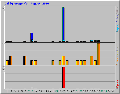 Daily usage for August 2010