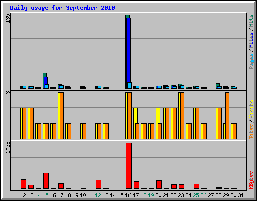 Daily usage for September 2010