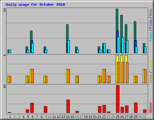 Daily usage for October 2010