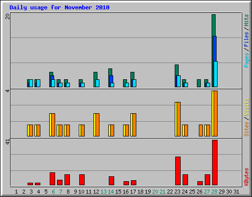 Daily usage for November 2010