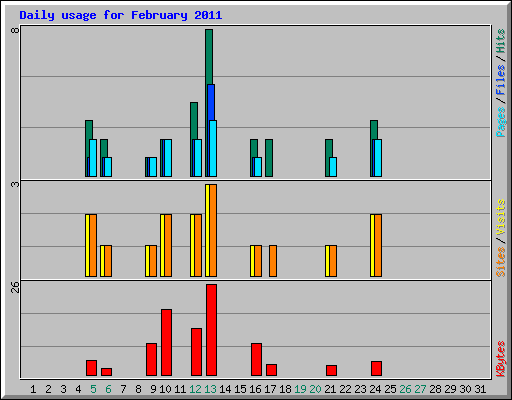 Daily usage for February 2011
