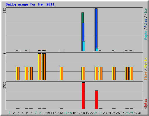 Daily usage for May 2011