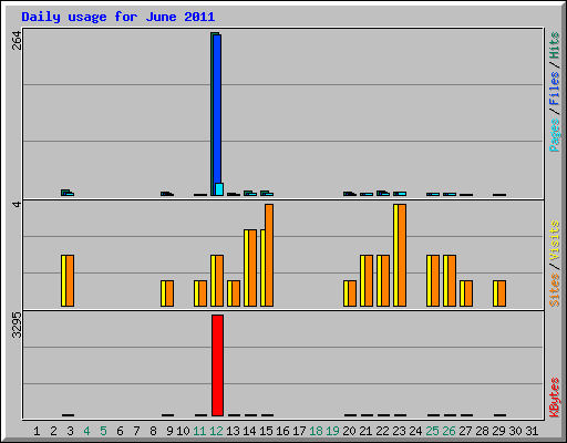 Daily usage for June 2011