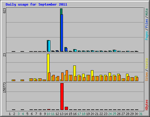 Daily usage for September 2011