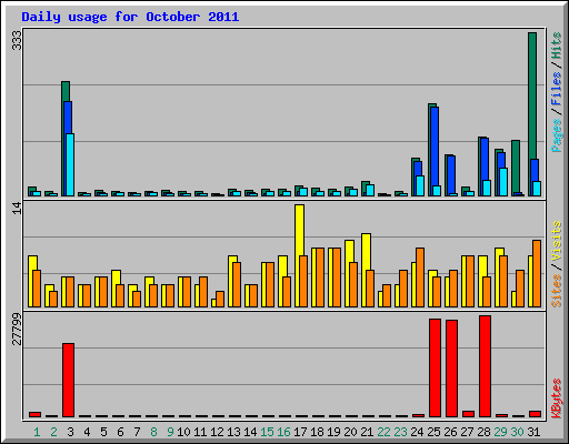 Daily usage for October 2011