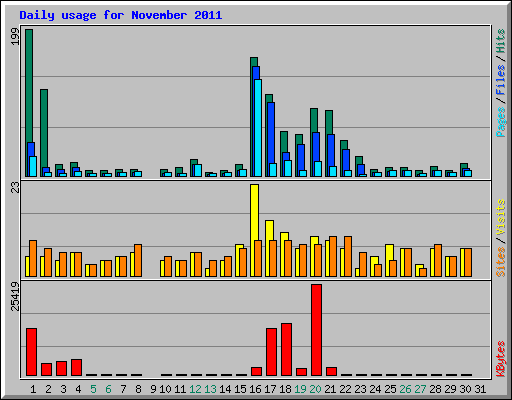 Daily usage for November 2011