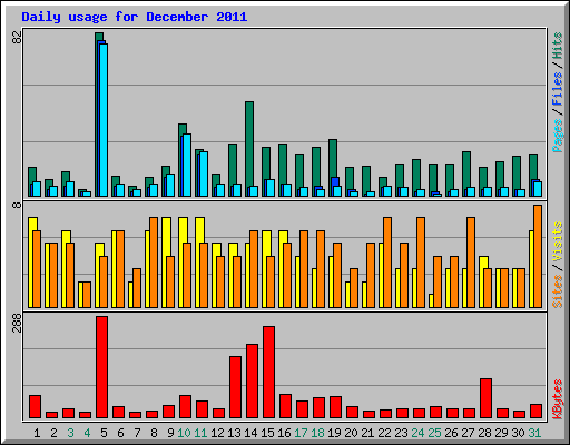 Daily usage for December 2011