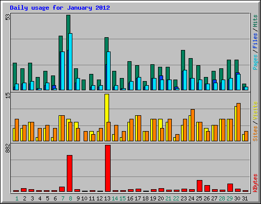 Daily usage for January 2012