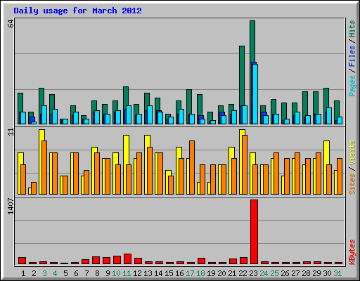 Daily usage for March 2012