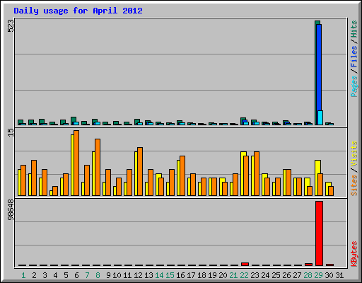 Daily usage for April 2012