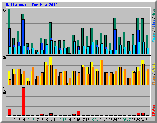 Daily usage for May 2012