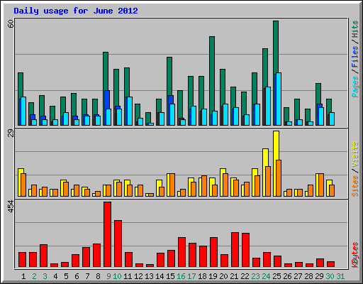 Daily usage for June 2012