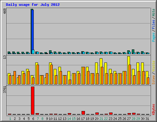 Daily usage for July 2012