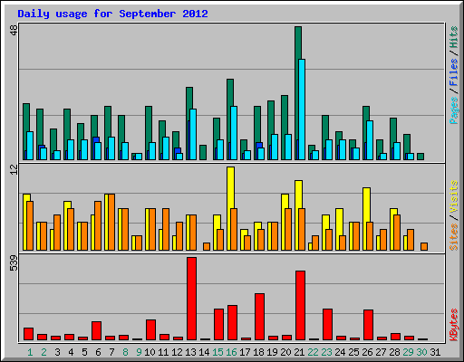 Daily usage for September 2012