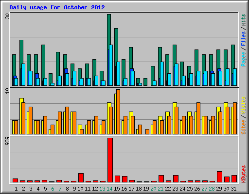 Daily usage for October 2012