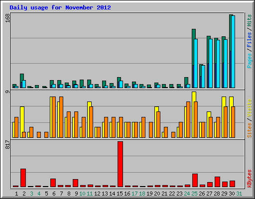 Daily usage for November 2012