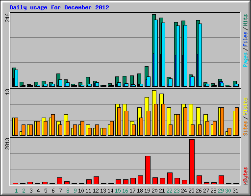 Daily usage for December 2012
