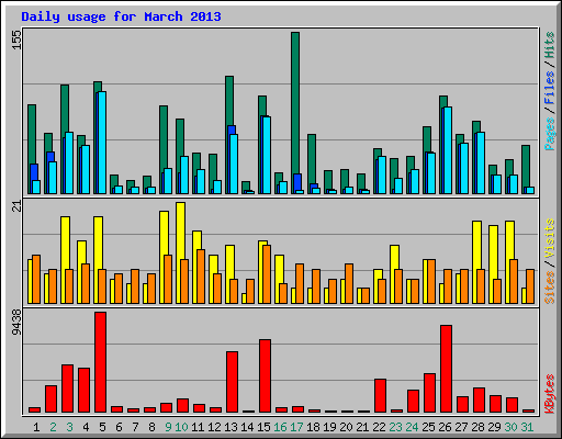 Daily usage for March 2013