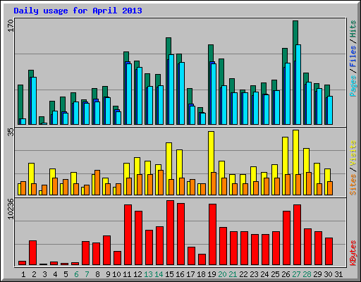 Daily usage for April 2013