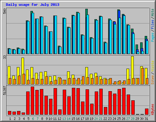 Daily usage for July 2013