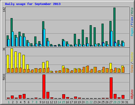 Daily usage for September 2013