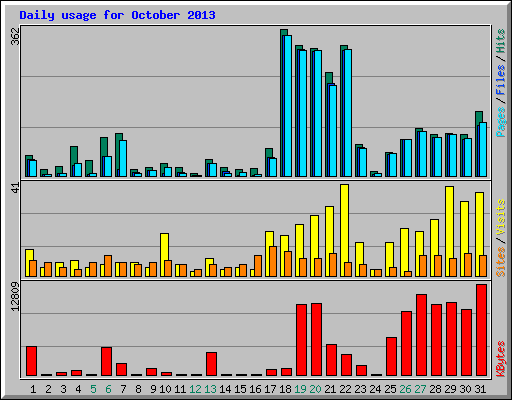 Daily usage for October 2013