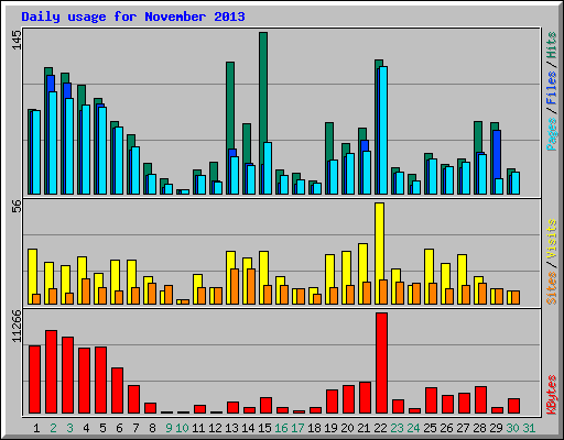 Daily usage for November 2013