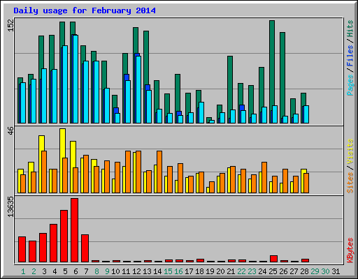 Daily usage for February 2014