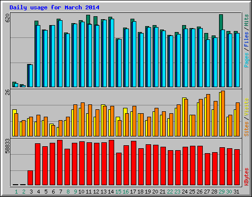 Daily usage for March 2014