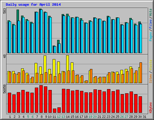 Daily usage for April 2014