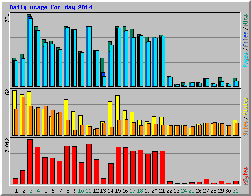 Daily usage for May 2014