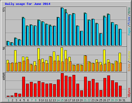 Daily usage for June 2014