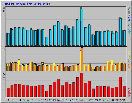 Daily usage for July 2014