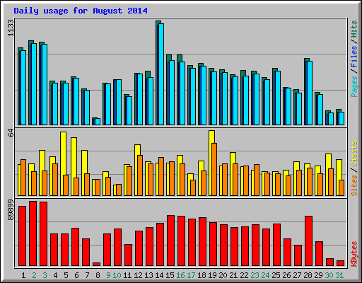 Daily usage for August 2014