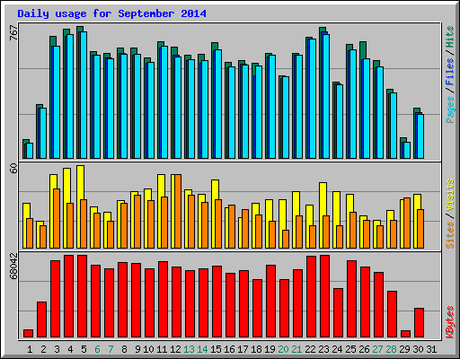 Daily usage for September 2014