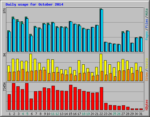 Daily usage for October 2014