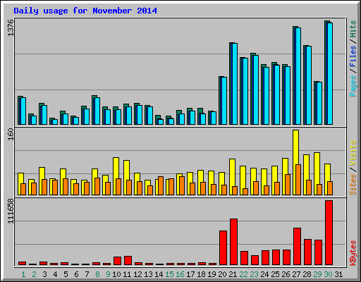 Daily usage for November 2014