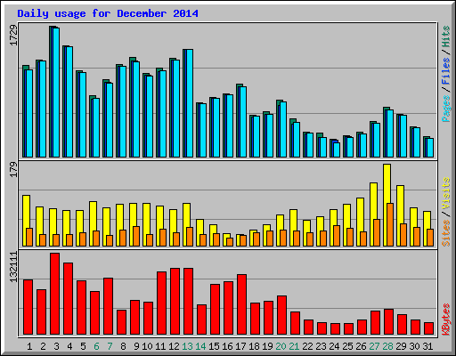 Daily usage for December 2014